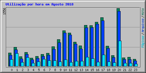 Utiliza��o por hora em Agosto 2018