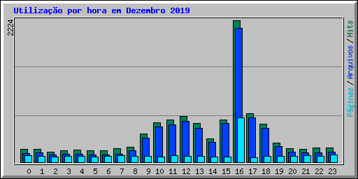 Utiliza��o por hora em Dezembro 2019