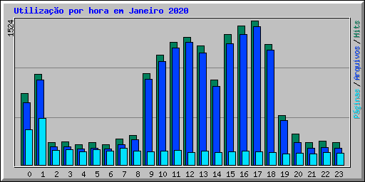 Utilizao por hora em Janeiro 2020