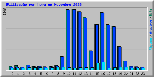 Utilizao por hora em Novembro 2023