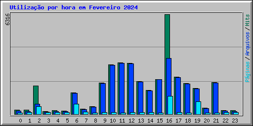 Utilizao por hora em Fevereiro 2024