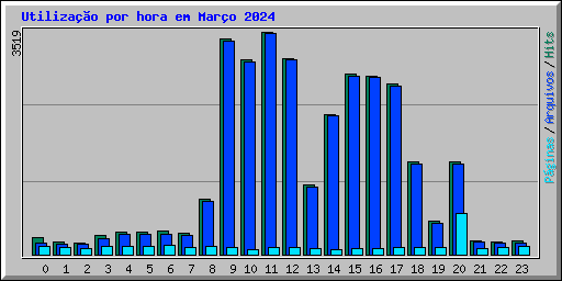 Utilizao por hora em Maro 2024