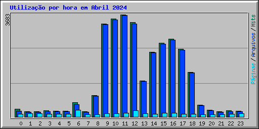 Utilizao por hora em Abril 2024