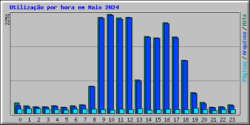 Utilizao por hora em Maio 2024