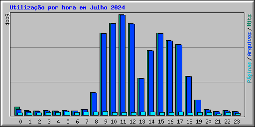 Utilizao por hora em Julho 2024