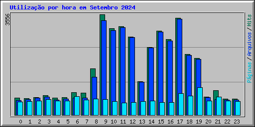 Utilizao por hora em Setembro 2024