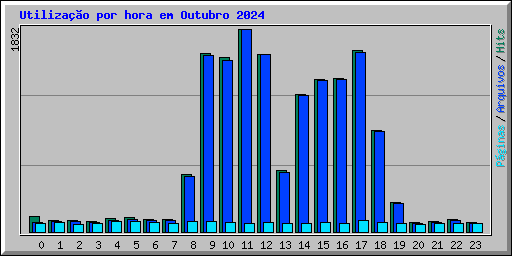 Utilizao por hora em Outubro 2024