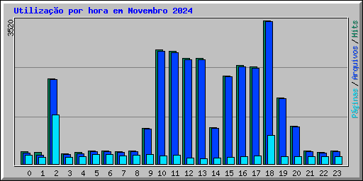 Utilizao por hora em Novembro 2024
