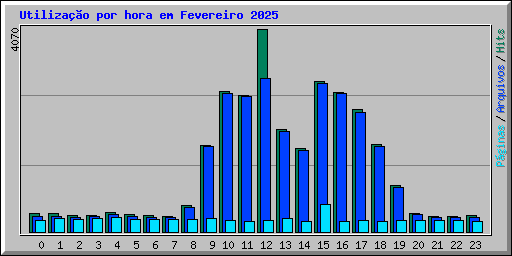 Utilizao por hora em Fevereiro 2025