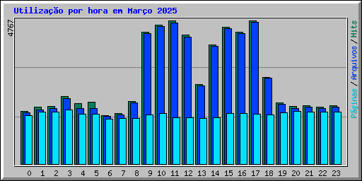 Utilizao por hora em Maro 2025