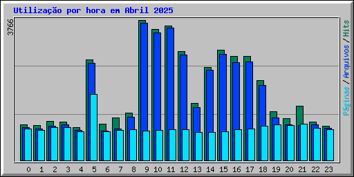 Utilizao por hora em Abril 2025