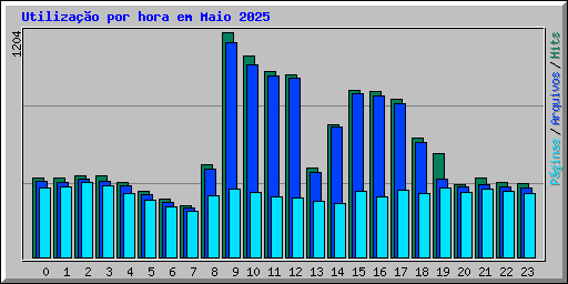 Utilizao por hora em Maio 2025