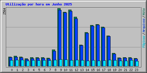 Utilizao por hora em Junho 2025