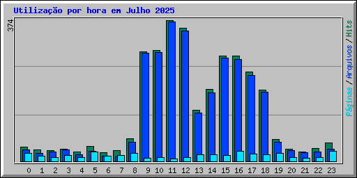 Utilizao por hora em Julho 2025