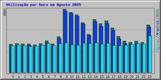 Utilizao por hora em Agosto 2025