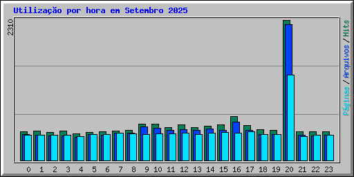 Utilizao por hora em Setembro 2025