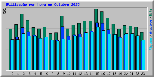 Utilizao por hora em Outubro 2025
