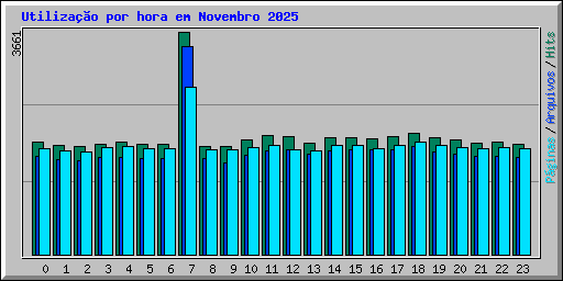 Utilizao por hora em Novembro 2025