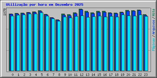 Utilizao por hora em Dezembro 2025