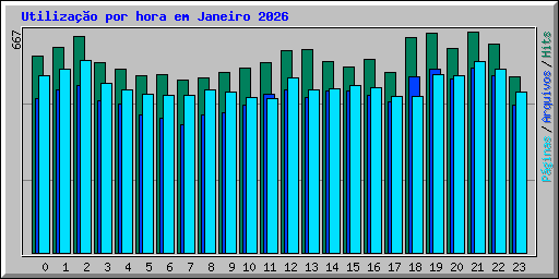 Utiliza��o por hora em Janeiro 2026