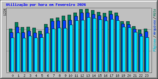 Utiliza��o por hora em Fevereiro 2026