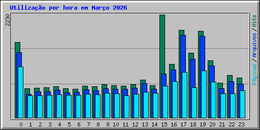 Utiliza��o por hora em Mar�o 2026