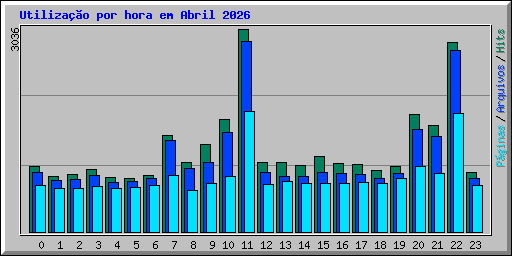 Utiliza��o por hora em Abril 2026