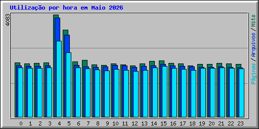 Utiliza��o por hora em Maio 2026