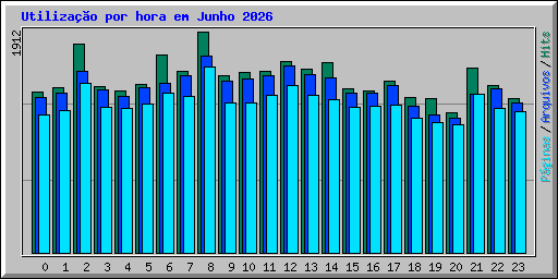 Utiliza��o por hora em Junho 2026
