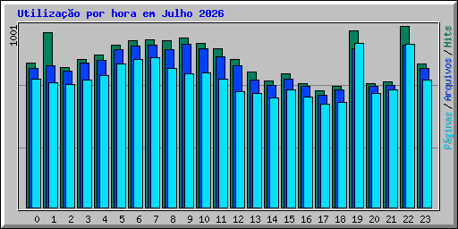 Utiliza��o por hora em Julho 2026