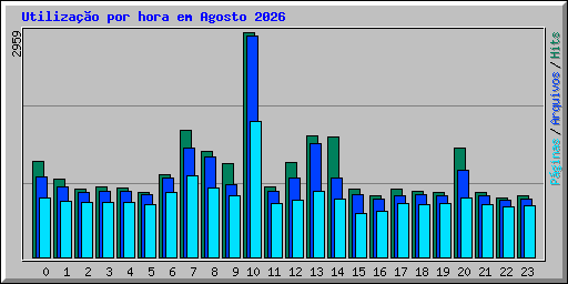 Utiliza��o por hora em Agosto 2026