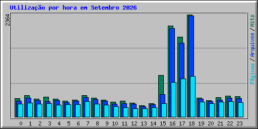 Utiliza��o por hora em Setembro 2026
