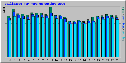 Utiliza��o por hora em Outubro 2026