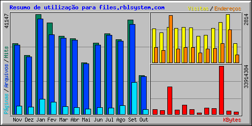 Resumo de utilizao para files.rblsystem.com